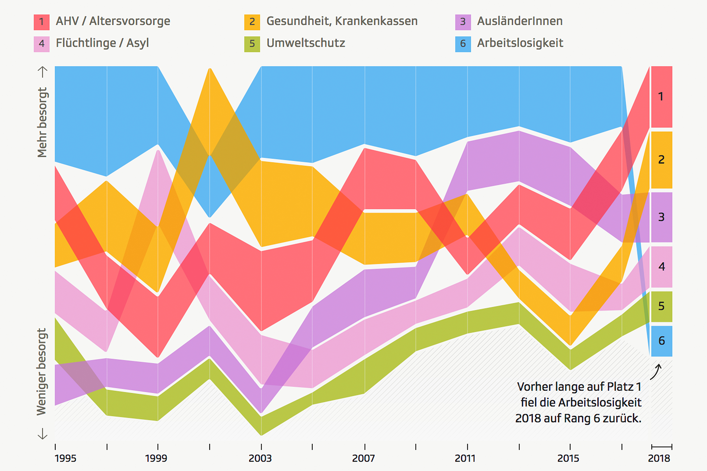 Kantar Informations is Beautiful Awards Am vergangenen Mittwoch hat das SRF Data-Team mit ihrer Datenvisualisierung «What People In Switzerland Worry About» an den Kantar Informations is Beautiful Awards den zweiten Preis in der Kategorie News & Current Affairs gewonnen. Verantwortlich für das Projekt waren von Seiten SRF Data Angelo Zehr, Felix Michel und Julian Schmidli und von Interactive Things Tania Boa.